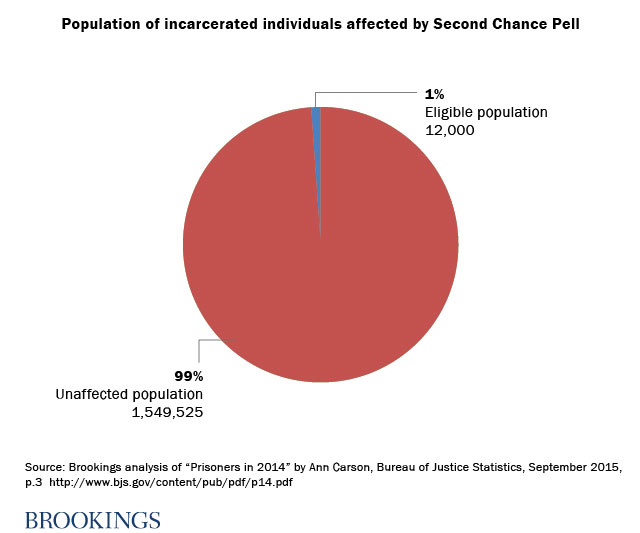 Population of incarcerated individuals affected by Second Chance Pell