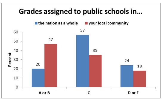 Grades assigned public schools