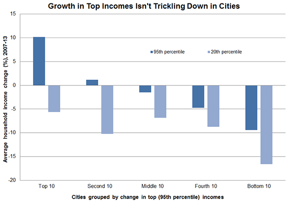 Growth in Top Incomes Isnt Trickling Down in Cities blog2