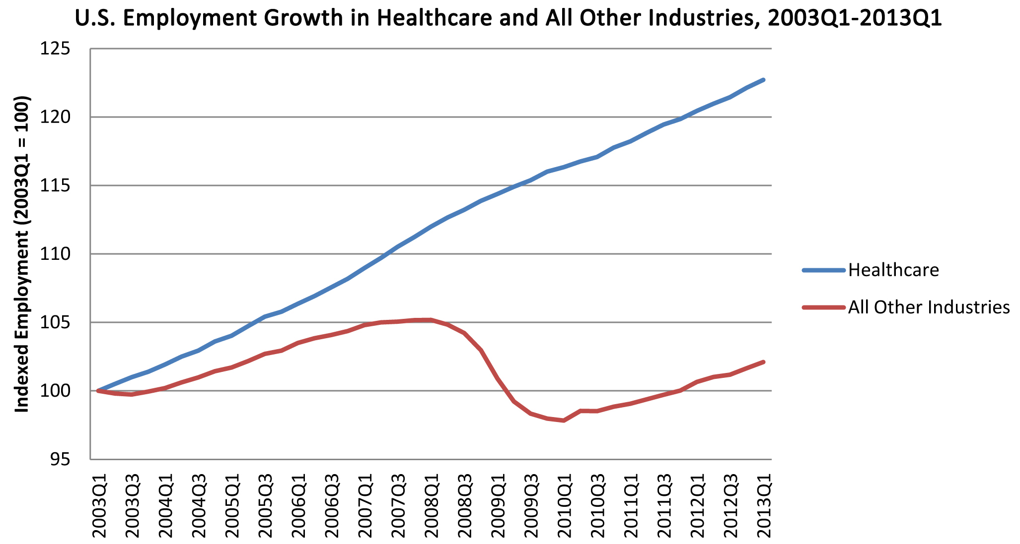 Healthcare Job Changes