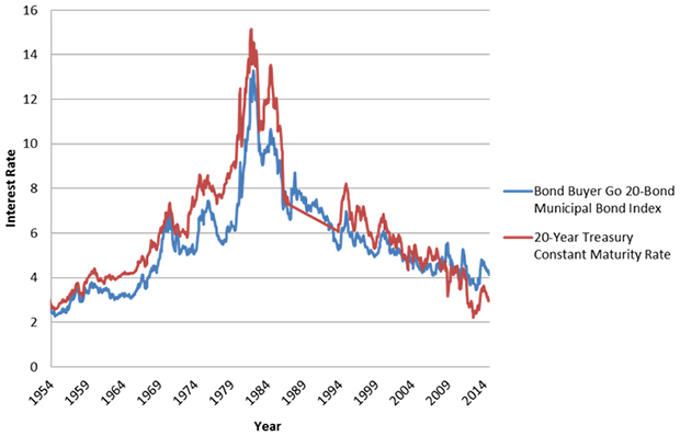 Historic Interest Rates for Federal and Municipal Debt