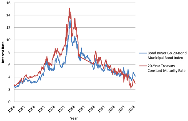 What are some historical municipal bond rates?