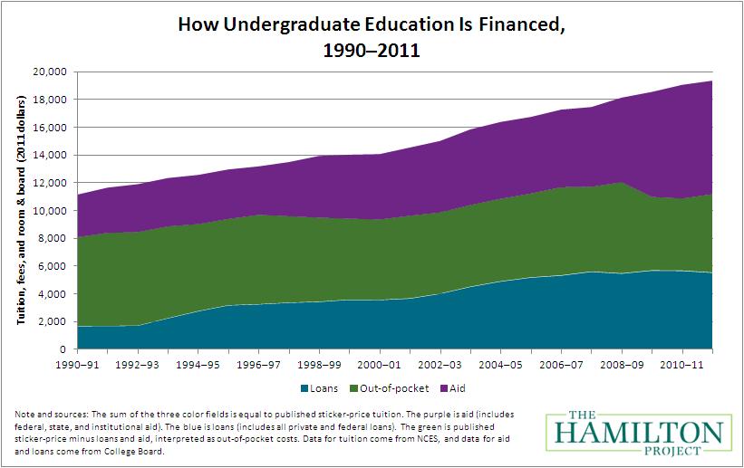 HowEducationIsFinanced