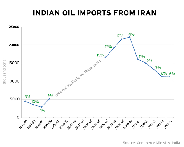 IMG  India Oil Imports from Iran