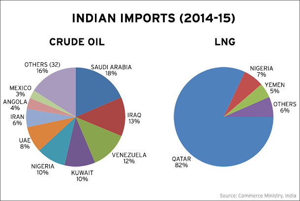 What does India import and export?