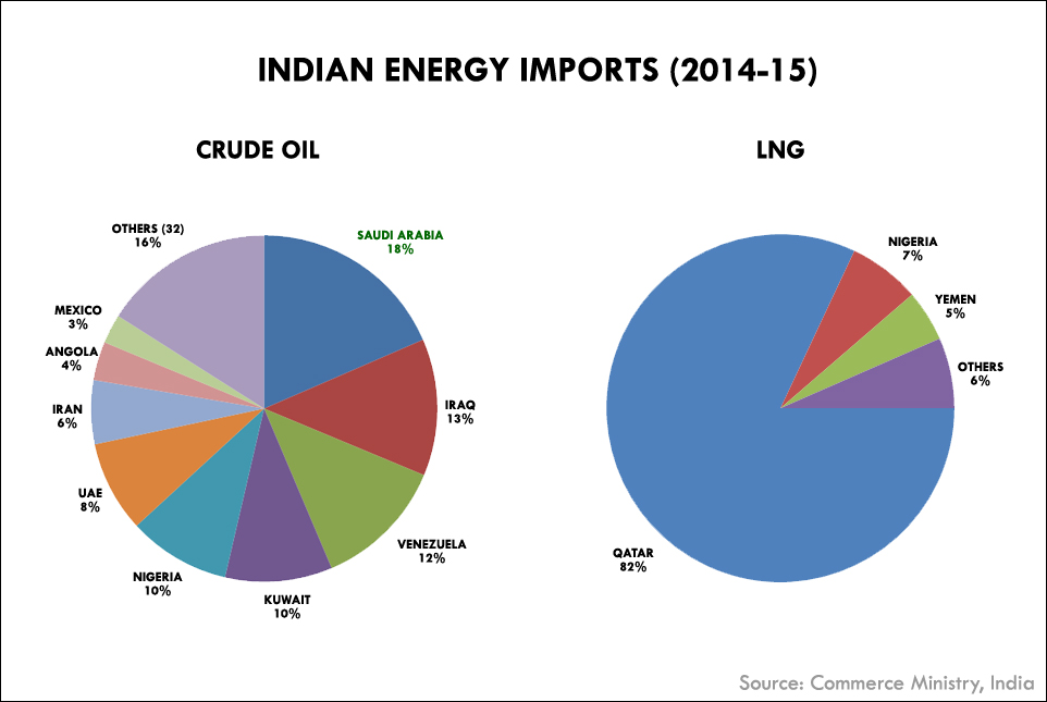Img  Indian Oil  Gas Imports