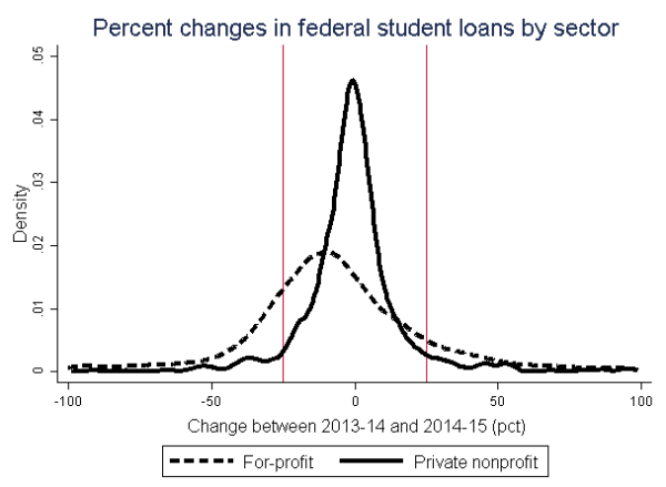 Percent change in federal student loans by sector