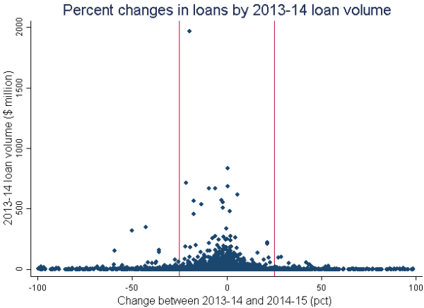 Percent changes in loans by 2013-14 loan volume
