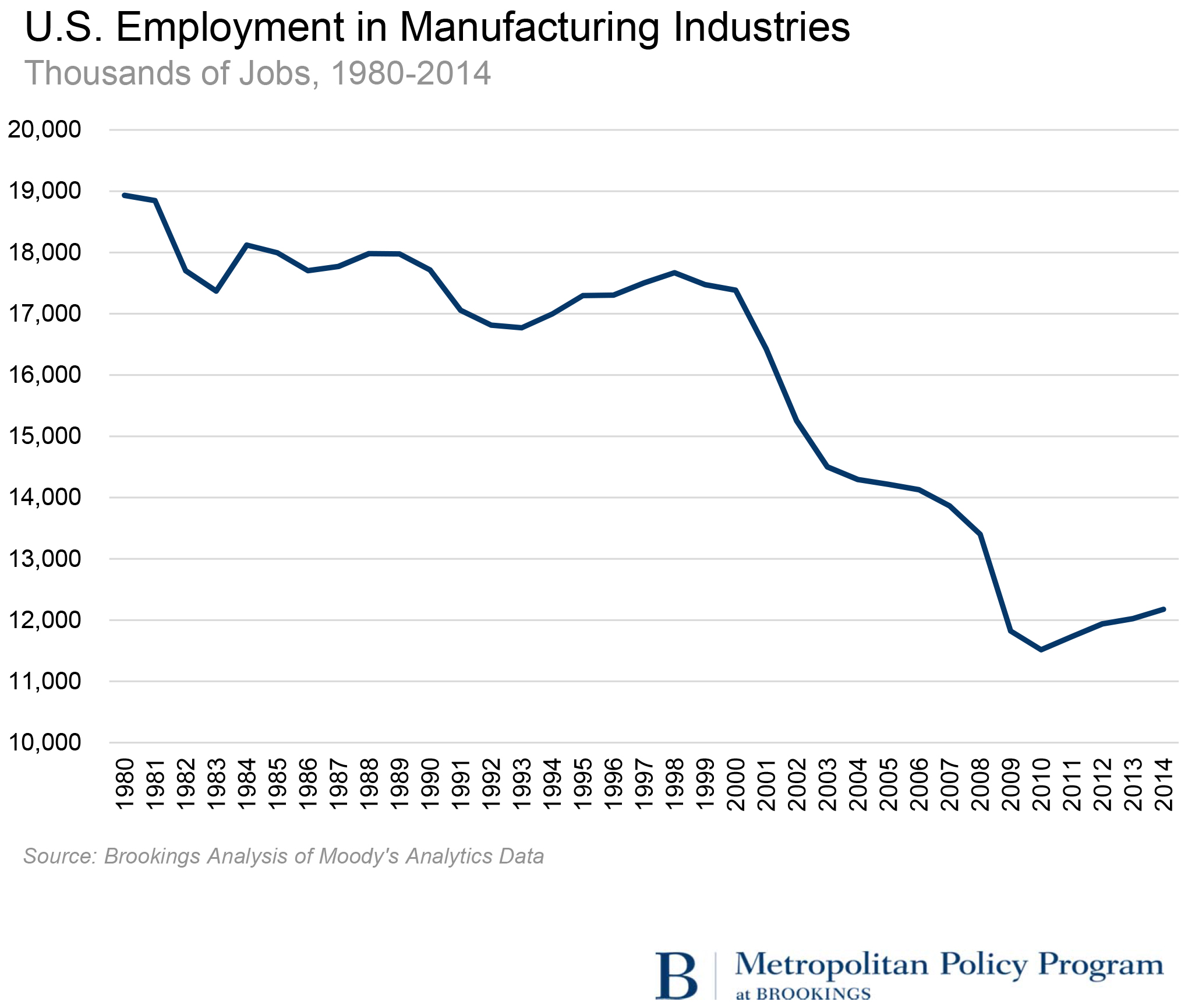 MM and SK on Voter Anger Manufacturing Employment Decline1