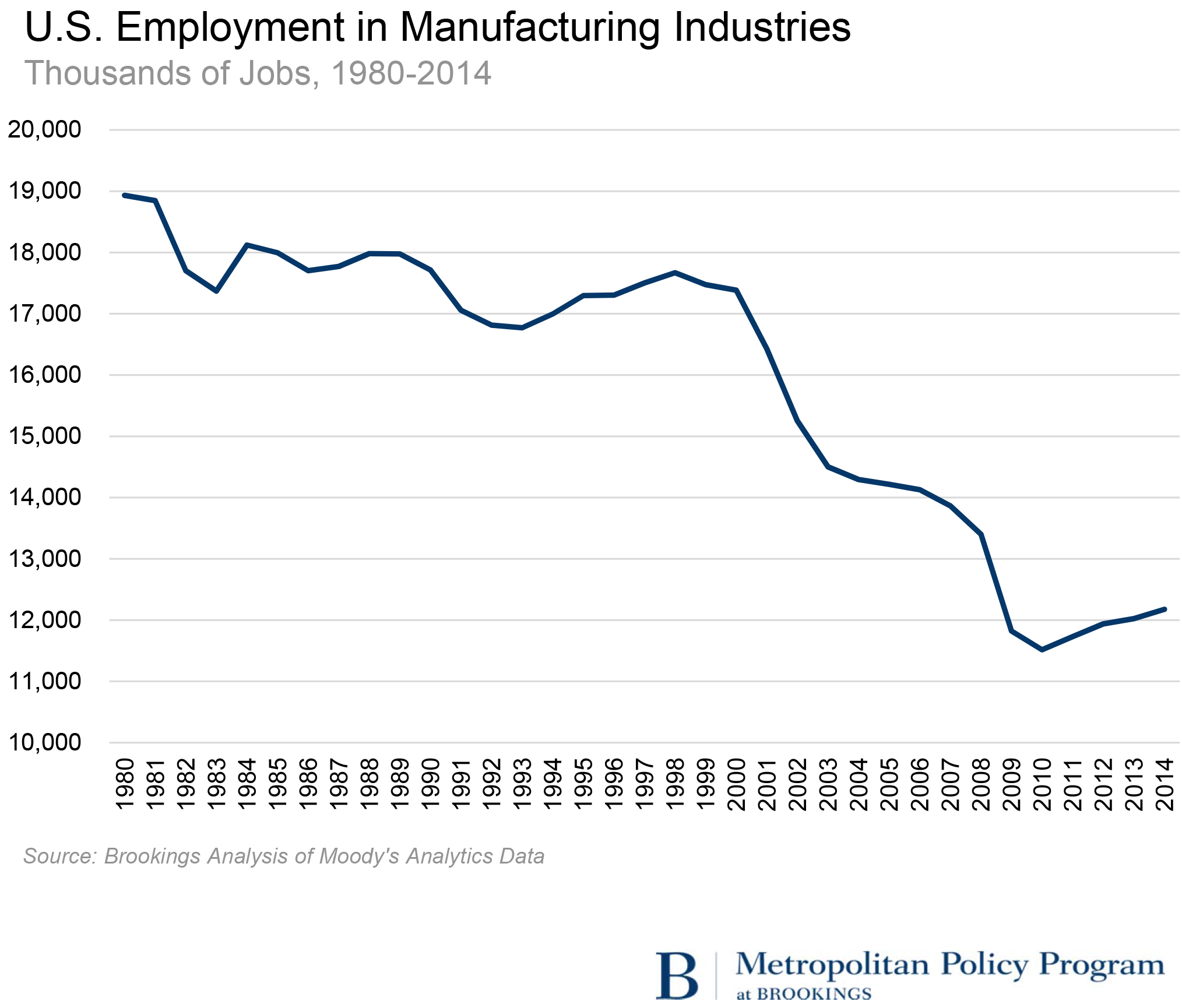 Manufacturing Jobs In America Chart