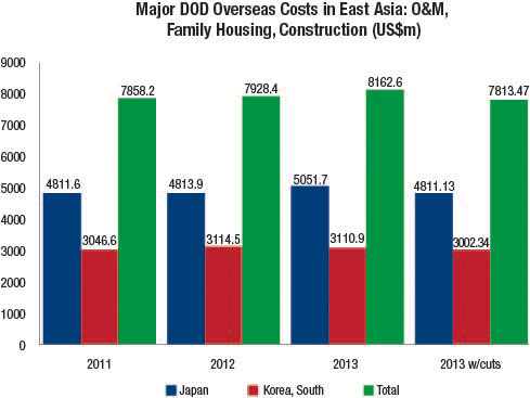 Major DOD Overseas Costs in East Asia