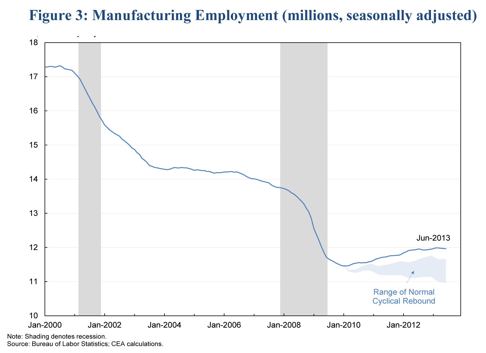 Manufacturing Employment