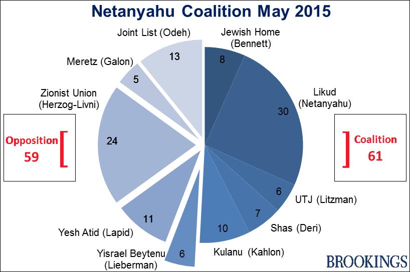 May 15 Netanyahu Coalition