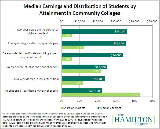 Median Earnings Chart