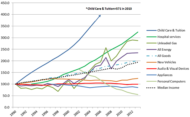 Median income and change in price of select goods for blog