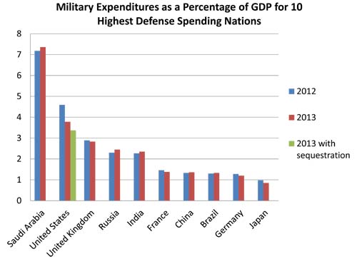 Military Expenditures
