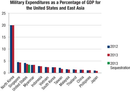 Military Expenditures as a Percentage of GDP