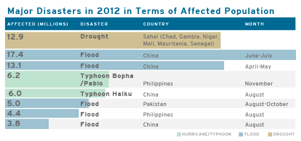 NatDisasterAffected