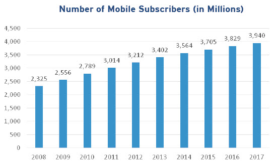 Number of Mobile Subscribers in Millions_Final