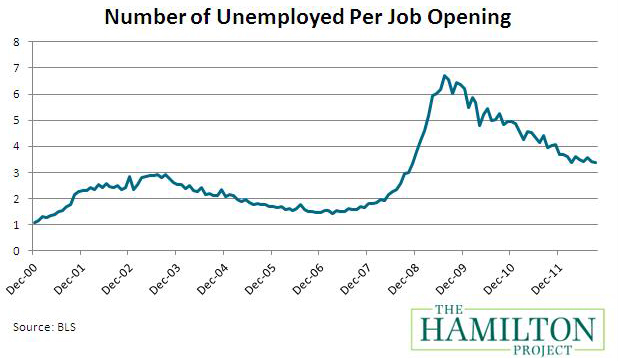Number of Unemployed Per Job Opening