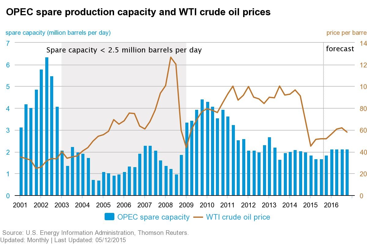 OPEC_spare_capacity (1)