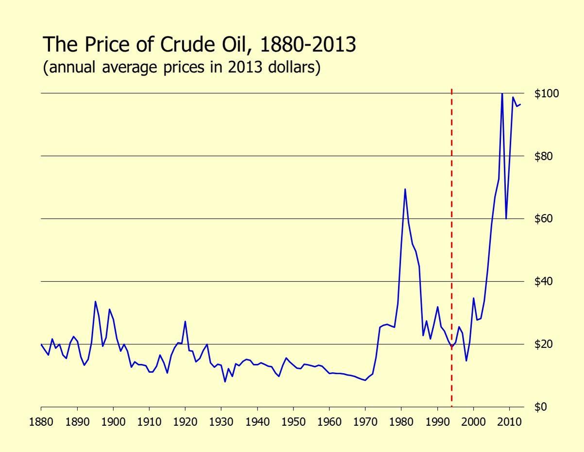 Oil Prices