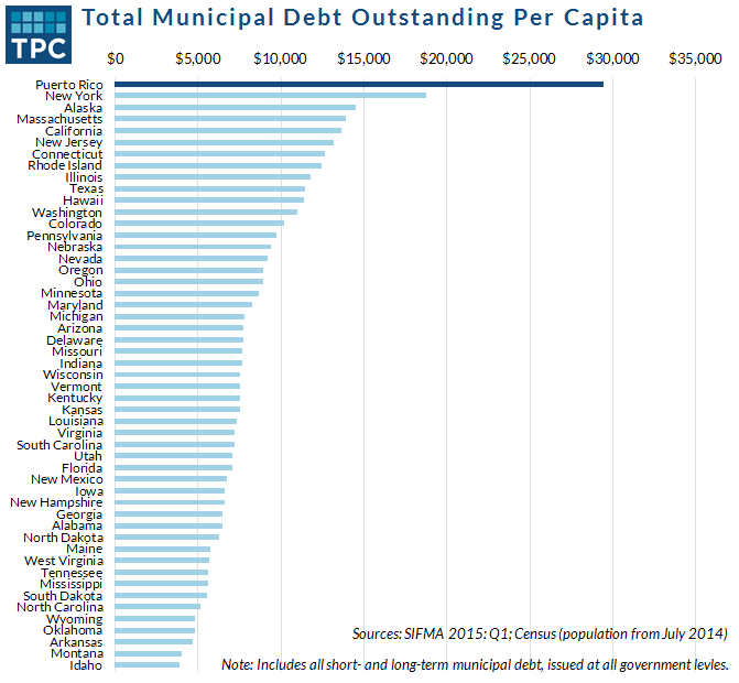 PRvsStateDebt