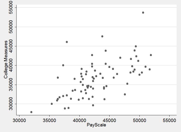 Payscale revised