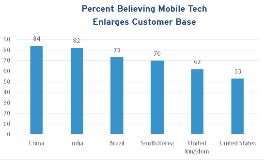 Percentage Believing_Final