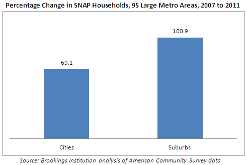 Percentage Change in SNAP Households