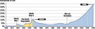 Percentage of GDP