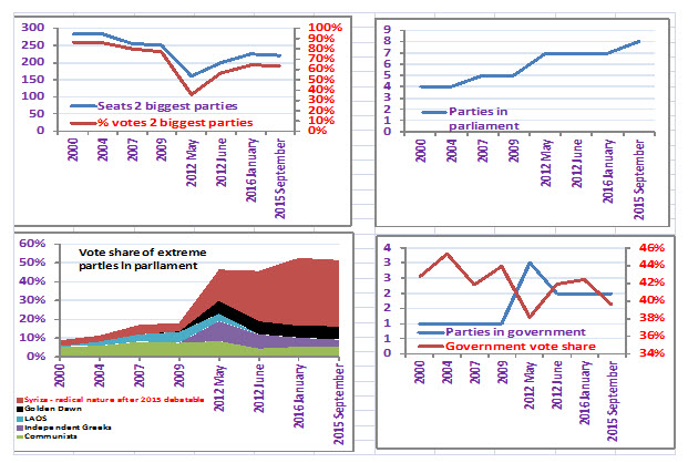 Political fragmentation and risk in Greece