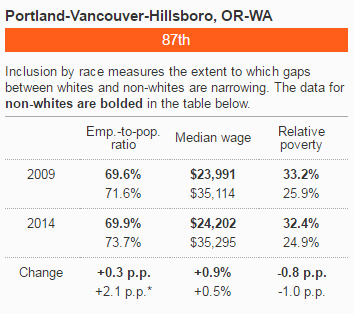 Portland  Monitor inclusion by race