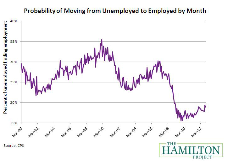 Probability of Moving from Unemployed to Employed by Month