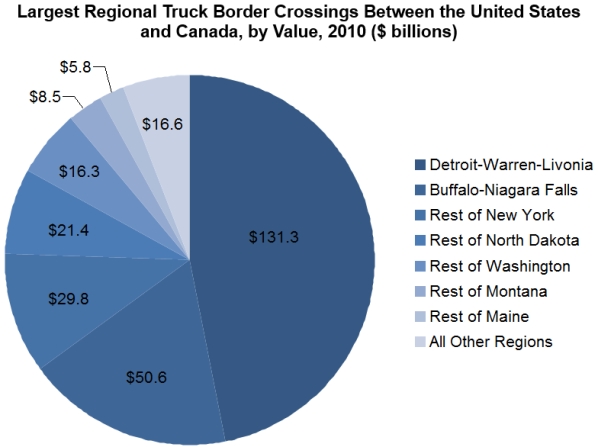 RegionalTruckBorderCrossings