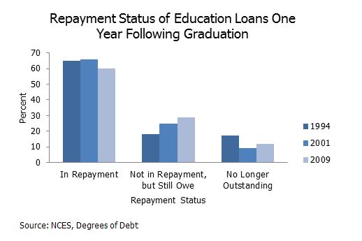 Repayment Status