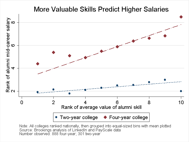 Scatter 1Salary on Skills