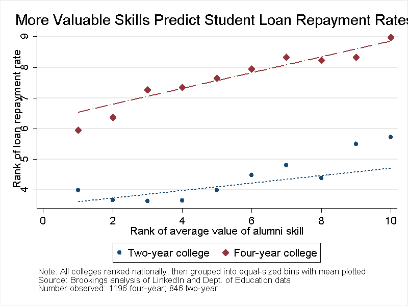 Scatter 2Loan Repayment on Skills