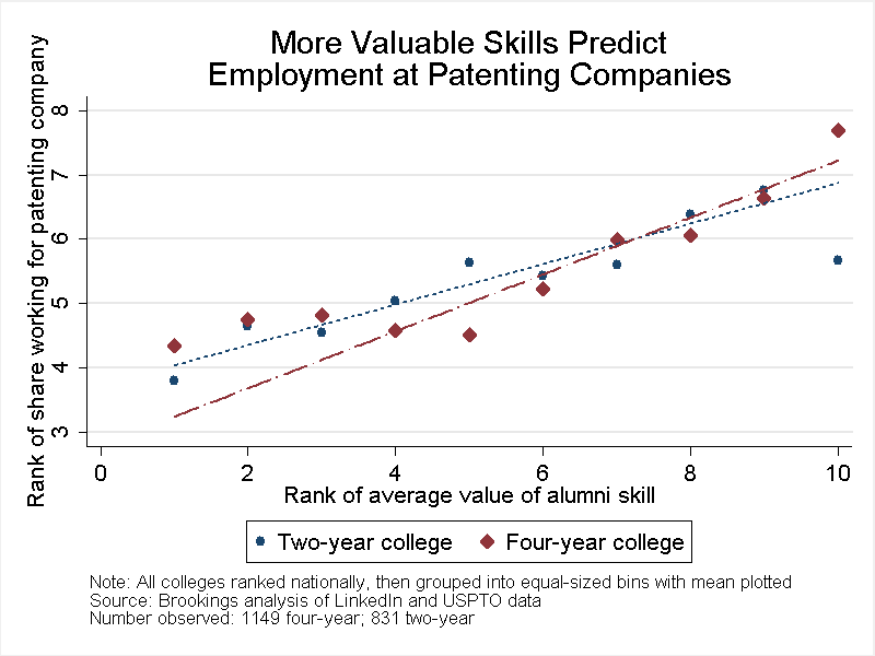 Scatter 4Share of Alumni Working for Patenting Company on Skills