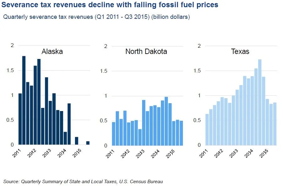 Severence tax revenues decline_graph