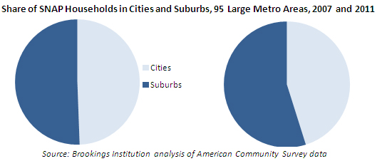 Share of SNAP Household in Cities and Suburbs