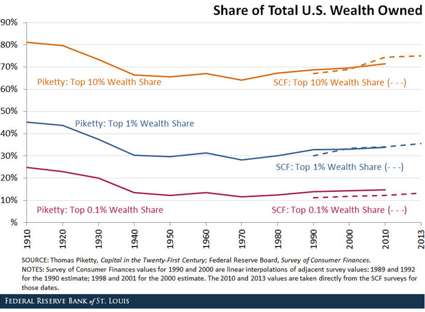 Share of Total US Wealth Owned