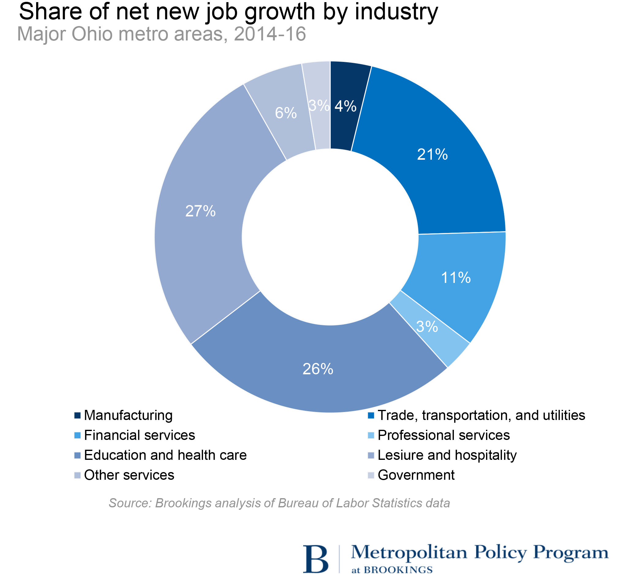 Share of net new jobs
