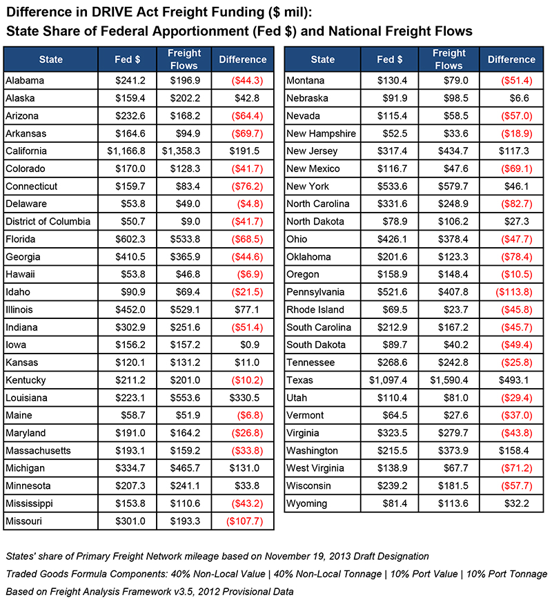 State Share of PFN Mileage National Freight Flows and Apportionment