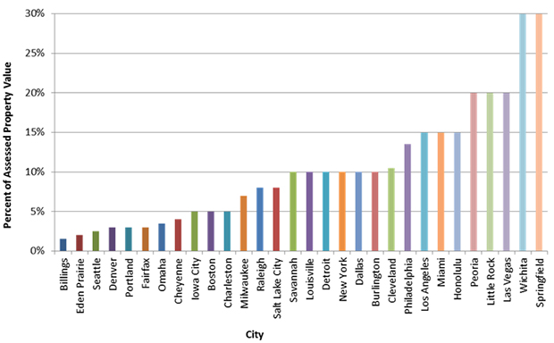 Statutory City Debt Caps around the United States