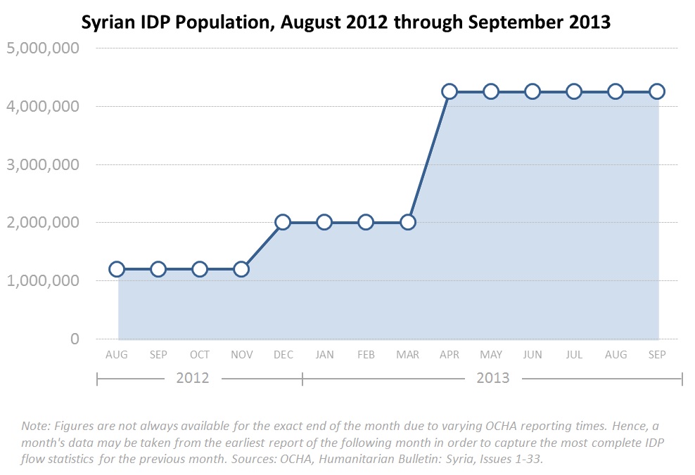Syrian IDP Graph