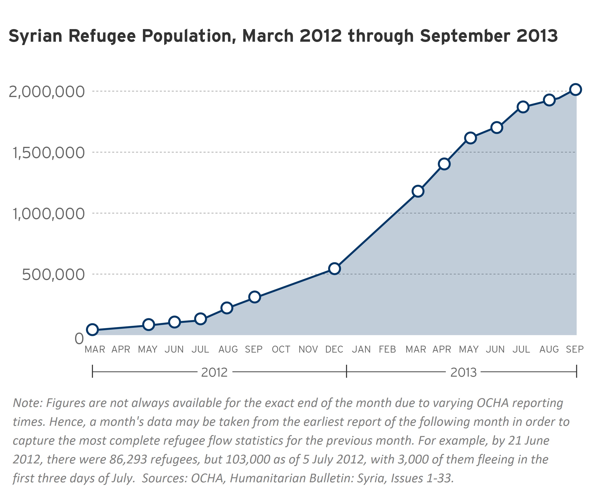 Syrian Refugee Graph