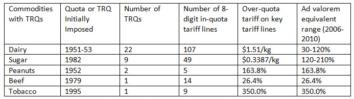 Table 1 US tariff rate quotas