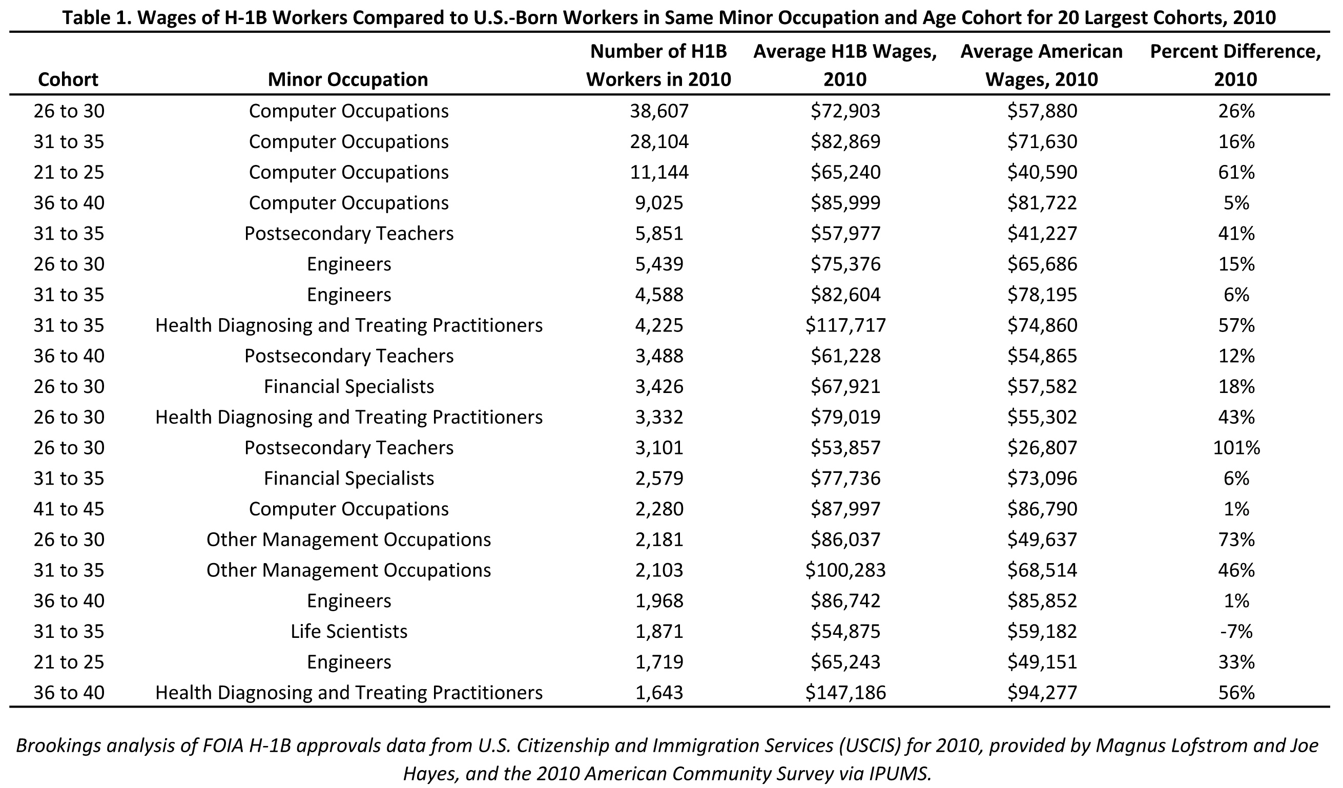 H 1b Visas And The Stem Shortage