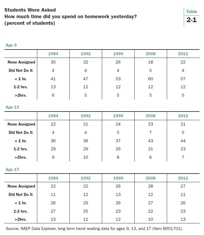 Homework Chart For Middle School